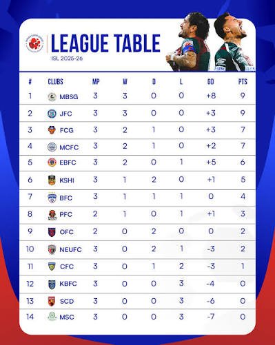 ISL 2026 Points Table: Teams, Matches, Wins, Goals aur Qualification Guide